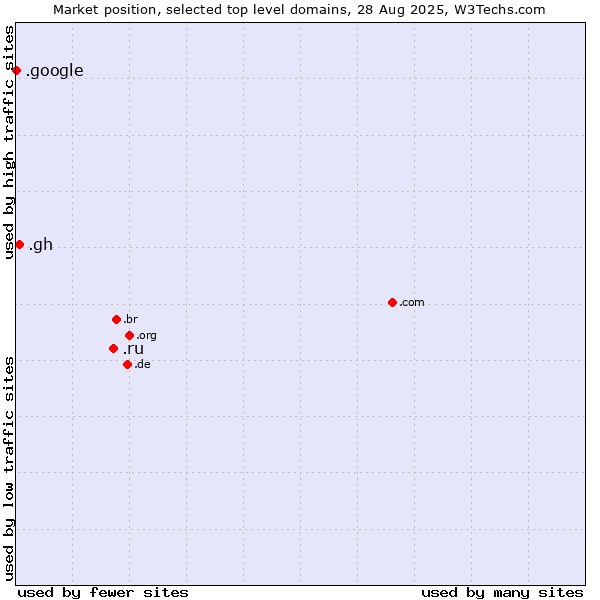 Market position of .ru (Russian Federation) vs. .gh (Ghana) vs. .google (Google brand)