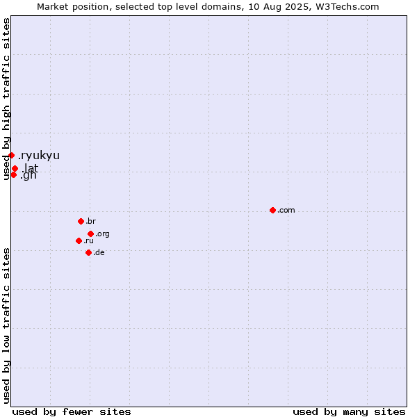 Market position of .lat (Latino cultural community) vs. .gh (Ghana) vs. .ryukyu (Ryukyu, region of Okinawa, Japan)