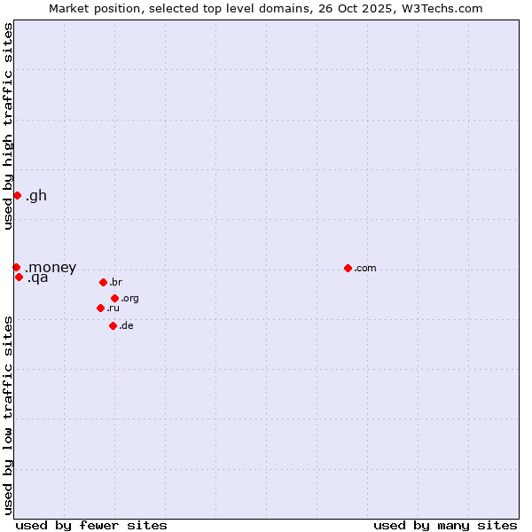 Market position of .qa (Qatar) vs. .gh (Ghana) vs. .money (Money)