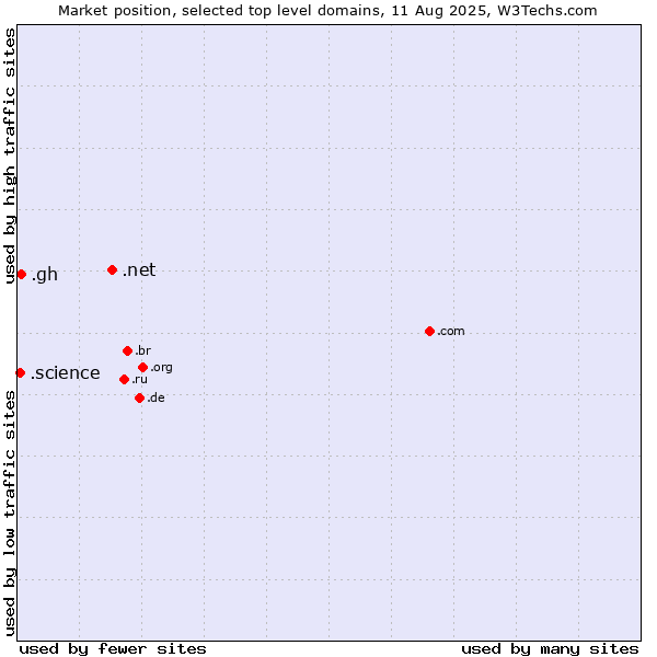 Market position of .net (Network providers) vs. .gh (Ghana) vs. .science (Science)