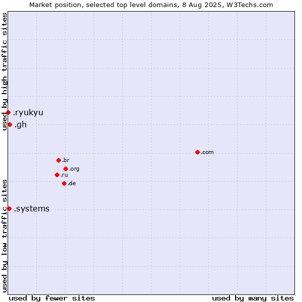 Market position of .gh (Ghana) vs. .systems (Systems) vs. .ryukyu (Ryukyu, region of Okinawa, Japan)