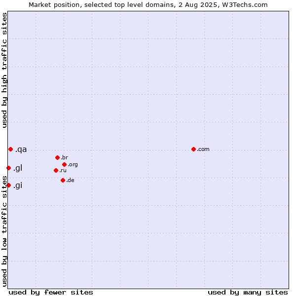 Market position of .qa (Qatar) vs. .gl (Greenland) vs. .gi (Gibraltar)