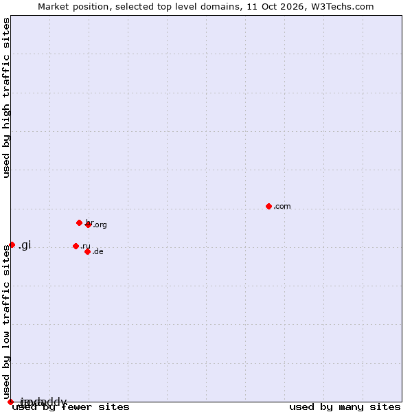Market position of .gi (Gibraltar) vs. .java (Java programming language) vs. .godaddy (GoDaddy brand)