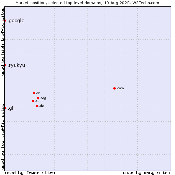 Market position of .gi (Gibraltar) vs. .google (Google brand) vs. .ryukyu (Ryukyu, region of Okinawa, Japan)