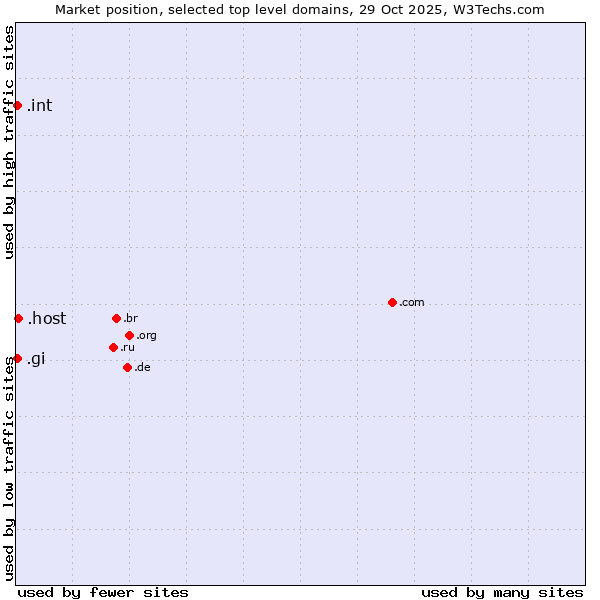 Market position of .host (Hosting industry) vs. .gi (Gibraltar) vs. .int (International government treaties)
