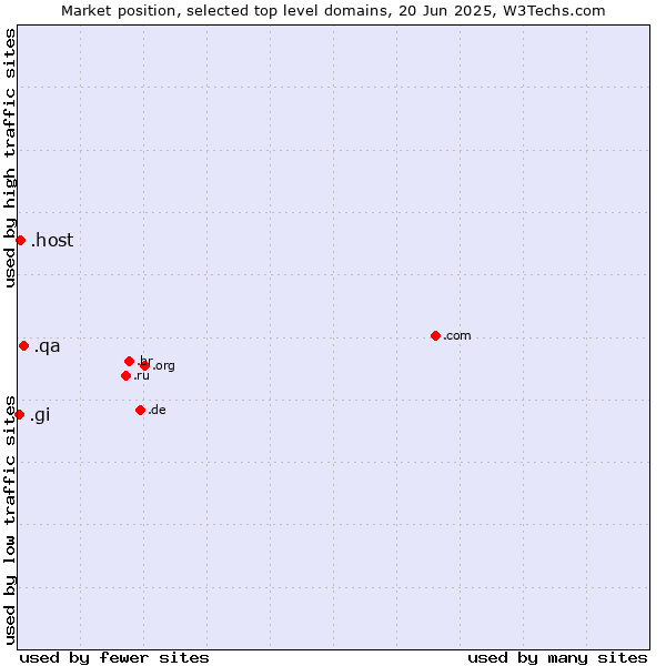 Market position of .qa (Qatar) vs. .host (Hosting industry) vs. .gi (Gibraltar)