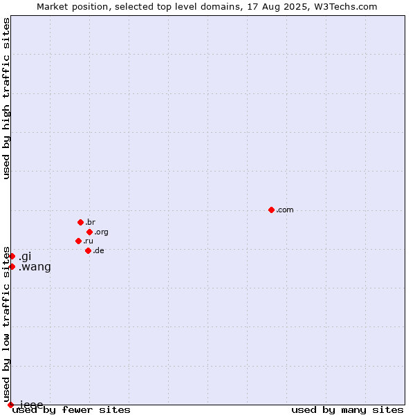 Market position of .gi (Gibraltar) vs. .wang (Wăng, Chinese 网 for web) vs. .ieee (IEEE (Institute of Electrical and Electronics Engineers) brand)
