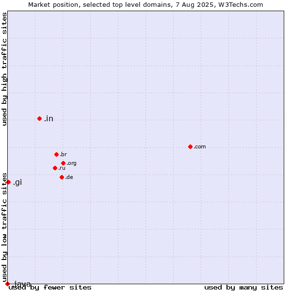 Market position of .in (India) vs. .gi (Gibraltar) vs. .java (Java programming language)