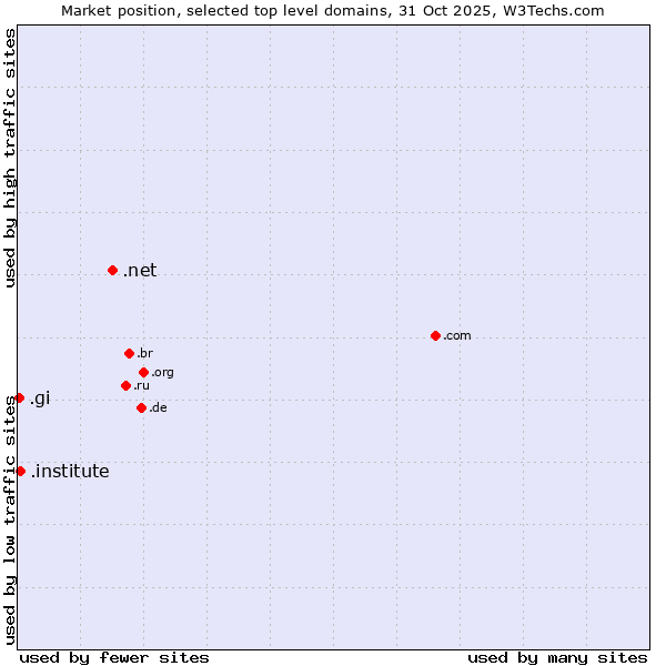 Market position of .net (Network providers) vs. .institute (Institute) vs. .gi (Gibraltar)