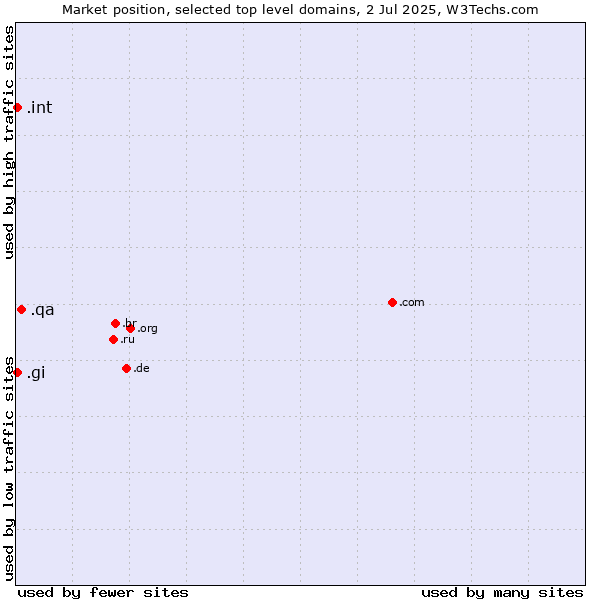 Market position of .qa (Qatar) vs. .gi (Gibraltar) vs. .int (International government treaties)