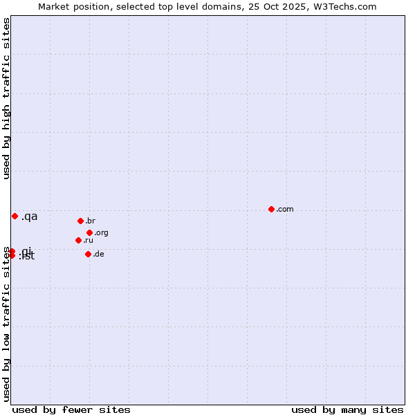 Market position of .qa (Qatar) vs. .gi (Gibraltar) vs. .ist (City of Istanbul, Turkey)