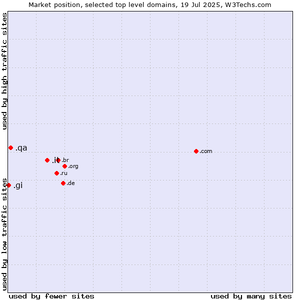 Market position of .it (Italy) vs. .qa (Qatar) vs. .gi (Gibraltar)