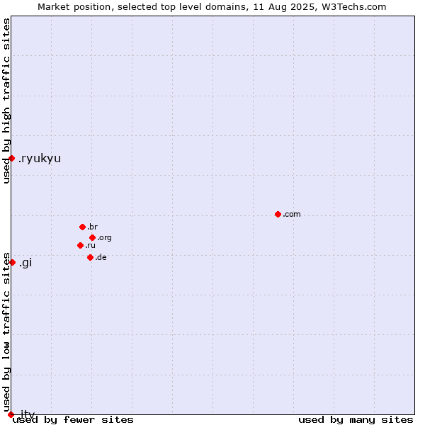 Market position of .gi (Gibraltar) vs. .ryukyu (Ryukyu, region of Okinawa, Japan) vs. .itv (ITV brand)