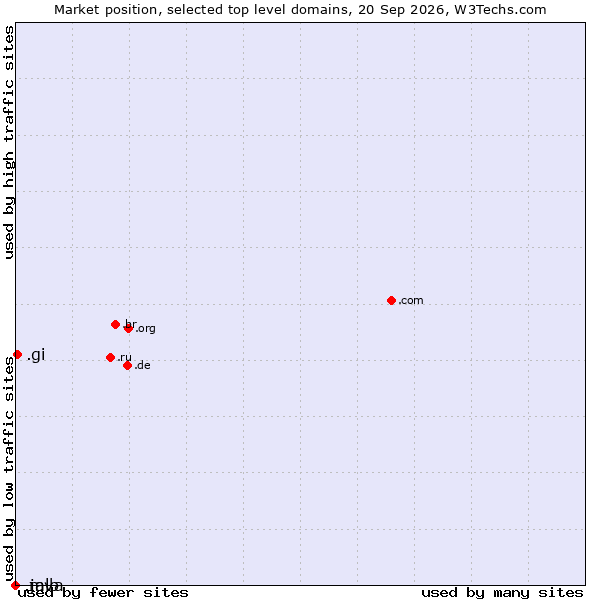 Market position of .gi (Gibraltar) vs. .java (Java programming language) vs. .mlb (Major League Baseball brand)