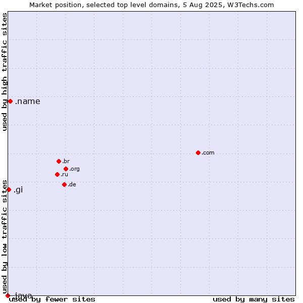 Market position of .name (Individuals) vs. .gi (Gibraltar) vs. .java (Java programming language)