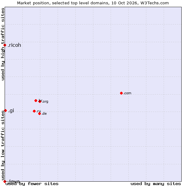 Market position of .gi (Gibraltar) vs. .ricoh (Ricoh brand) vs. .java (Java programming language)