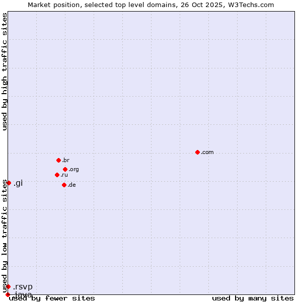 Market position of .gi (Gibraltar) vs. .rsvp (RSVP (French 
