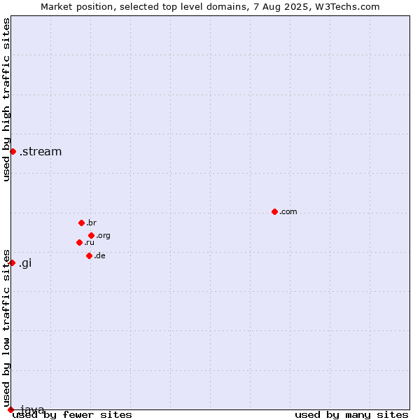 Market position of .stream (Stream) vs. .gi (Gibraltar) vs. .java (Java programming language)