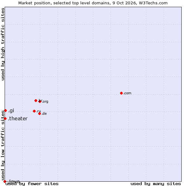 Market position of .gi (Gibraltar) vs. .theater (Theater) vs. .java (Java programming language)