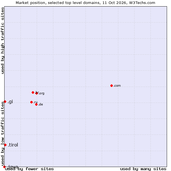 Market position of .tirol (Region of Tyrol, Austria) vs. .gi (Gibraltar) vs. .java (Java programming language)