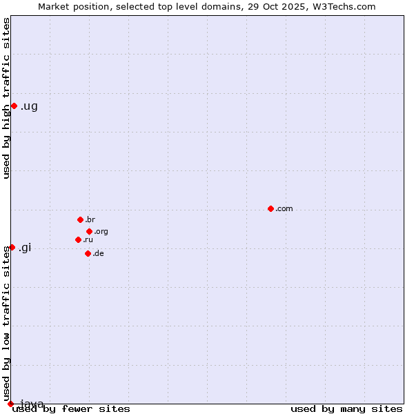 Market position of .ug (Uganda) vs. .gi (Gibraltar) vs. .java (Java programming language)