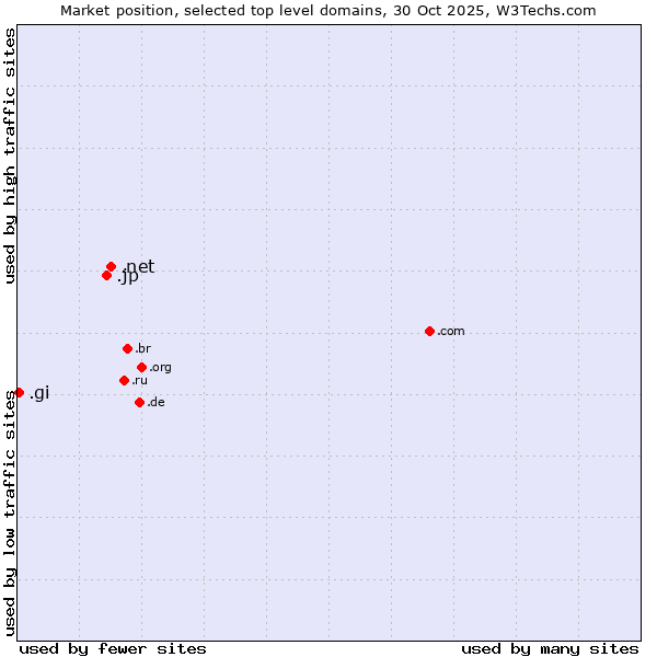 Market position of .net (Network providers) vs. .jp (Japan) vs. .gi (Gibraltar)