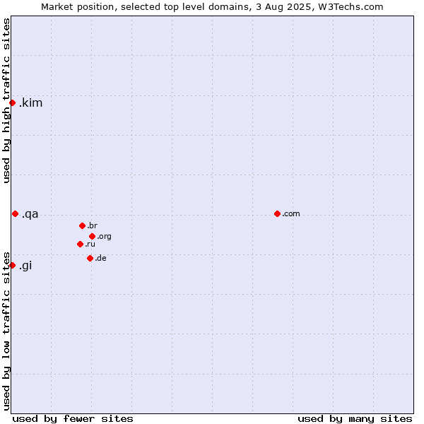 Market position of .qa (Qatar) vs. .gi (Gibraltar) vs. .kim (Individuals and families with the surname Kim)