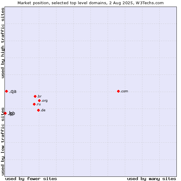 Market position of .qa (Qatar) vs. .gi (Gibraltar) vs. .kp (North Korea)