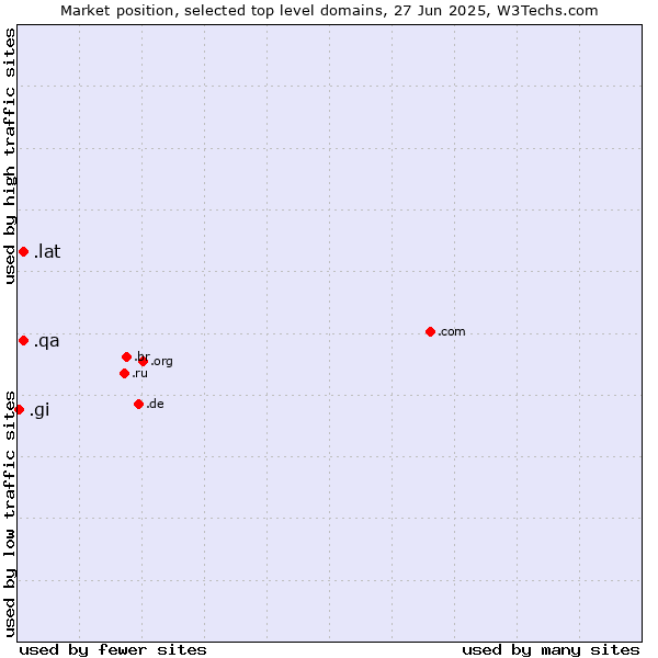 Market position of .lat (Latino cultural community) vs. .qa (Qatar) vs. .gi (Gibraltar)