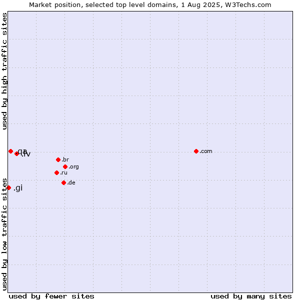 Market position of .lv (Latvia) vs. .qa (Qatar) vs. .gi (Gibraltar)