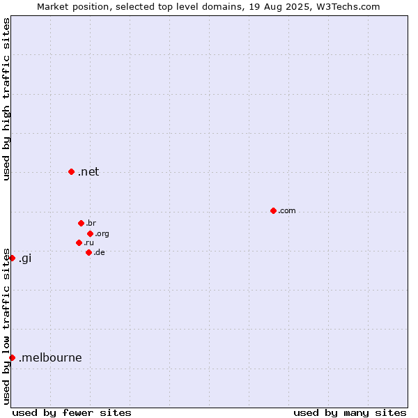 Market position of .net (Network providers) vs. .gi (Gibraltar) vs. .melbourne (City of Melbourne, Australia)