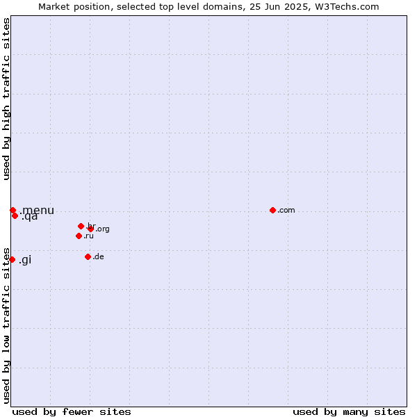 Market position of .qa (Qatar) vs. .menu (Menu) vs. .gi (Gibraltar)