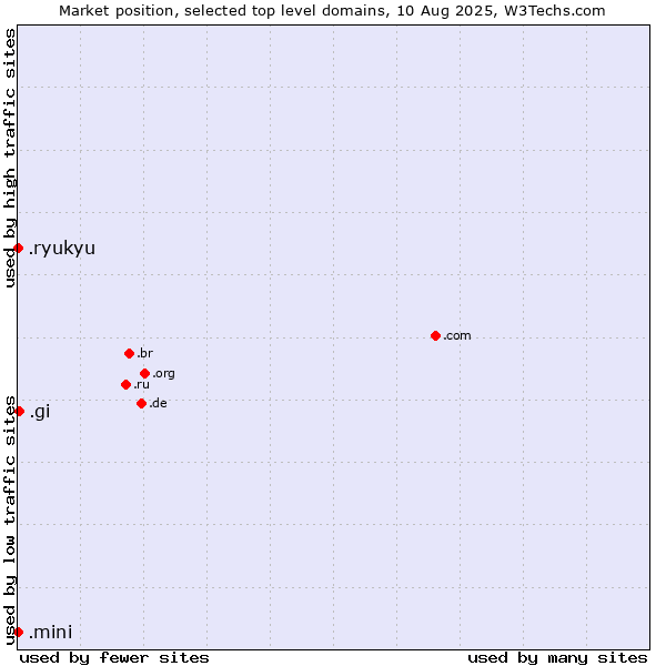 Market position of .gi (Gibraltar) vs. .ryukyu (Ryukyu, region of Okinawa, Japan) vs. .mini (Mini)