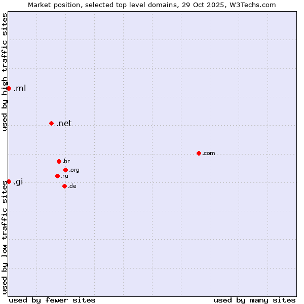 Market position of .net (Network providers) vs. .ml (Mali) vs. .gi (Gibraltar)