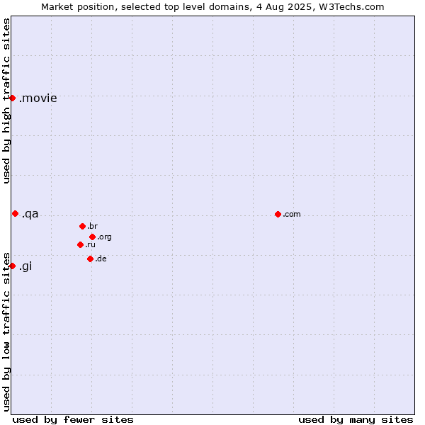 Market position of .qa (Qatar) vs. .gi (Gibraltar) vs. .movie (Film industry)