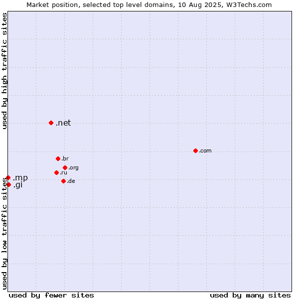 Market position of .net (Network providers) vs. .gi (Gibraltar) vs. .mp (Northern Mariana Islands)