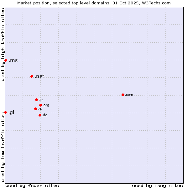Market position of .net (Network providers) vs. .ms (Montserrat) vs. .gi (Gibraltar)