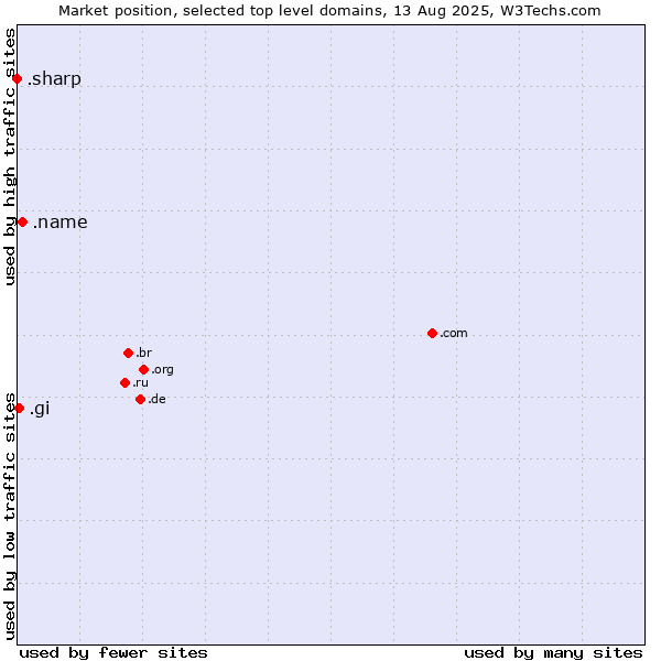 Market position of .name (Individuals) vs. .gi (Gibraltar) vs. .sharp (Sharp brand)