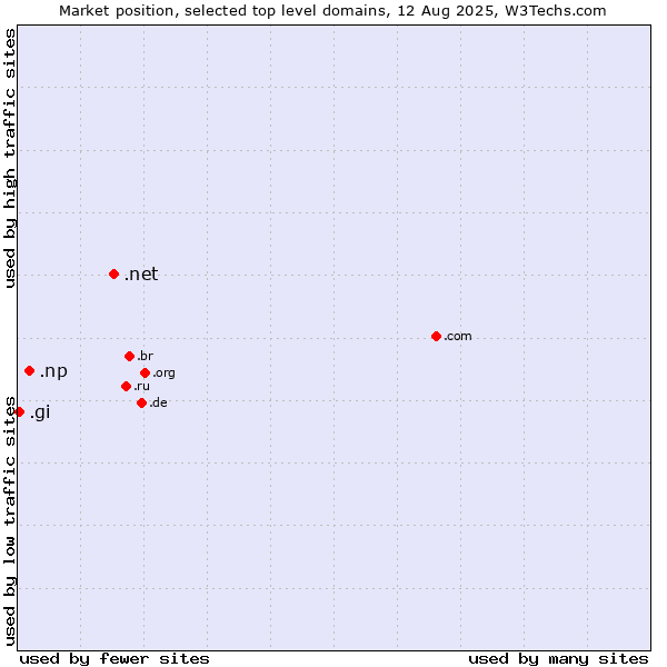 Market position of .net (Network providers) vs. .np (Nepal) vs. .gi (Gibraltar)