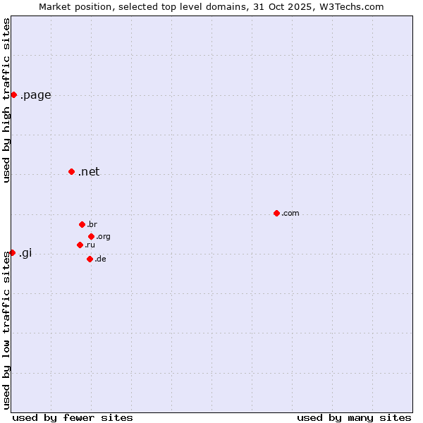 Market position of .net (Network providers) vs. .page (Page) vs. .gi (Gibraltar)