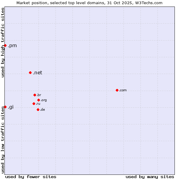 Market position of .net (Network providers) vs. .gi (Gibraltar) vs. .pm (Saint Pierre and Miquelon)