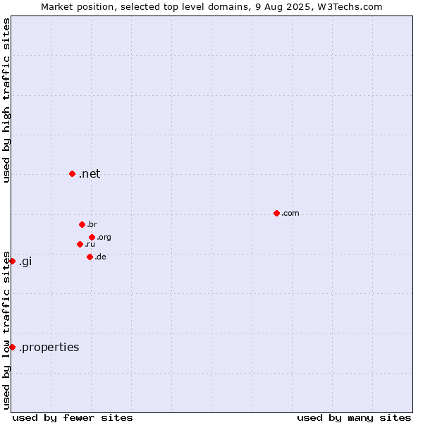 Market position of .net (Network providers) vs. .gi (Gibraltar) vs. .properties (Properties)