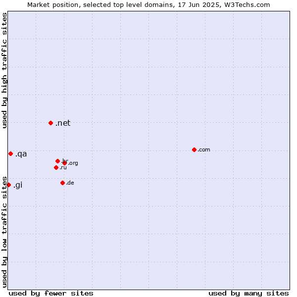 Market position of .net (Network providers) vs. .qa (Qatar) vs. .gi (Gibraltar)