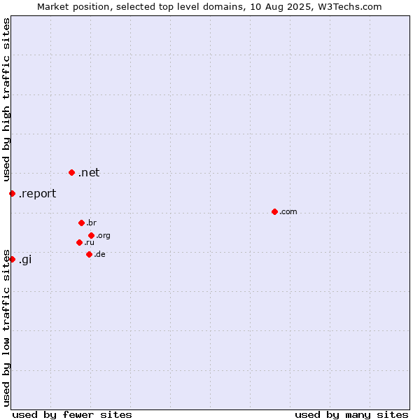 Market position of .net (Network providers) vs. .report (Report) vs. .gi (Gibraltar)