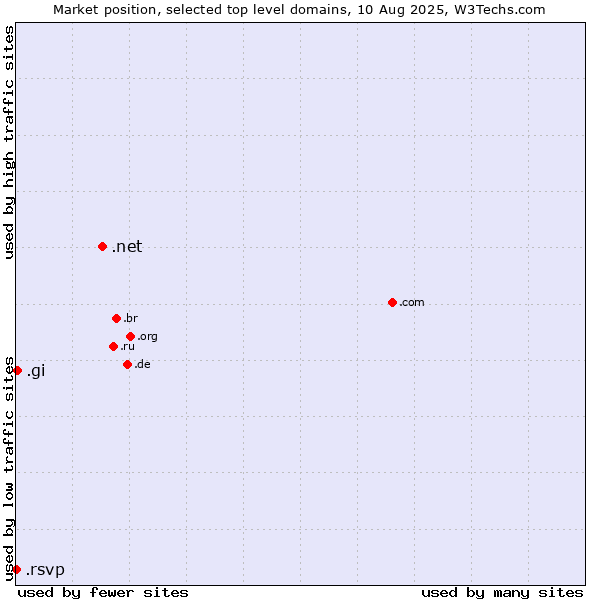 Market position of .net (Network providers) vs. .gi (Gibraltar) vs. .rsvp (RSVP (French 