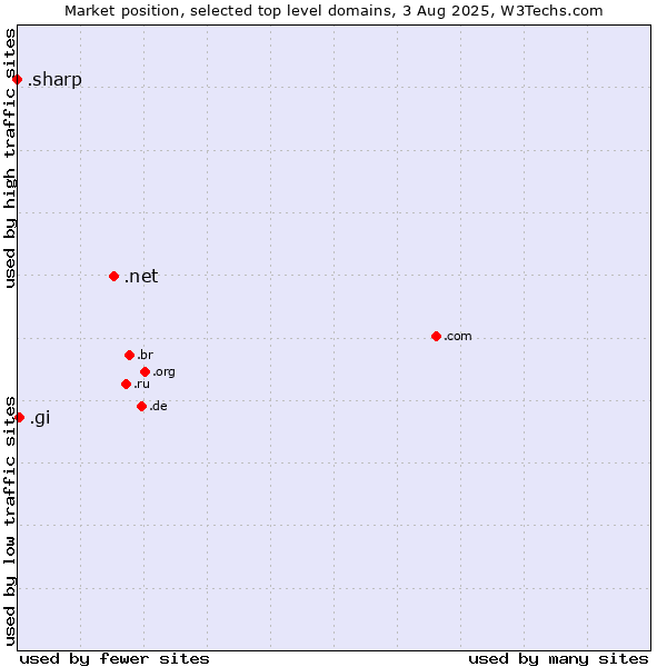Market position of .net (Network providers) vs. .gi (Gibraltar) vs. .sharp (Sharp brand)