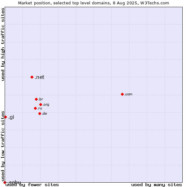 Market position of .net (Network providers) vs. .gi (Gibraltar) vs. .sohu (Sohu brand)