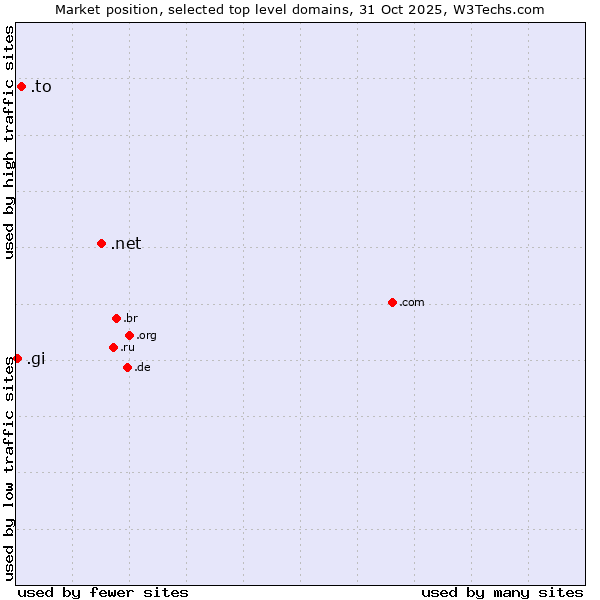 Market position of .net (Network providers) vs. .to (Tonga) vs. .gi (Gibraltar)