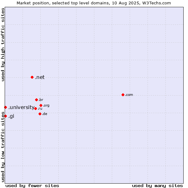 Market position of .net (Network providers) vs. .university (University) vs. .gi (Gibraltar)