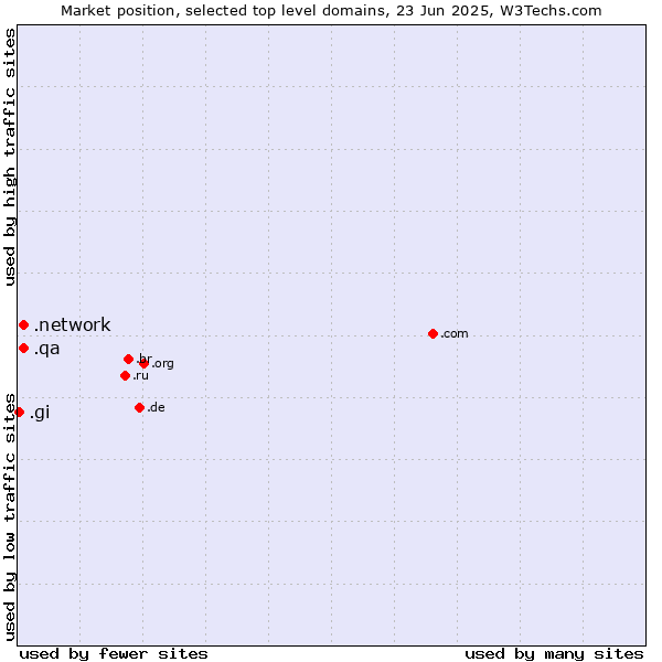 Market position of .network (Network) vs. .qa (Qatar) vs. .gi (Gibraltar)